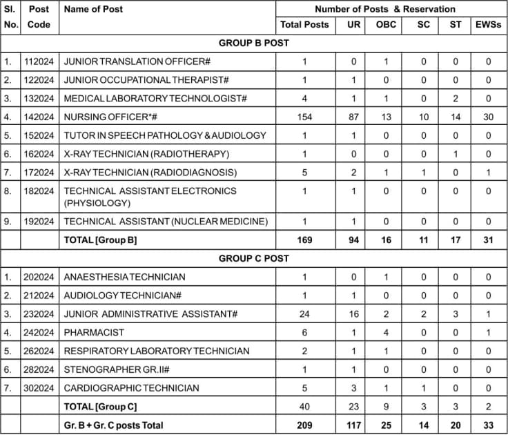 JIPMER Recruitment 2024 